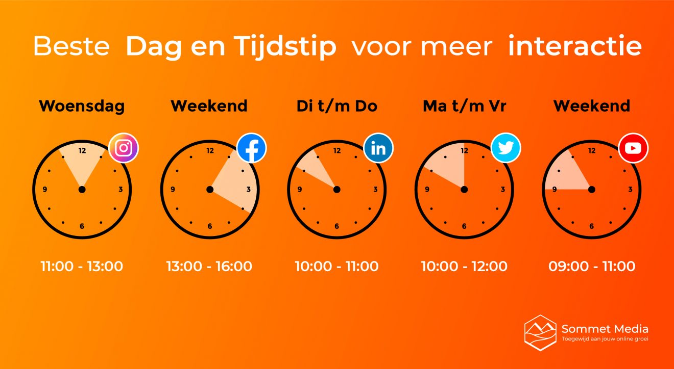 Wat zijn in 2022 de beste tijden om te posten op Social Media?